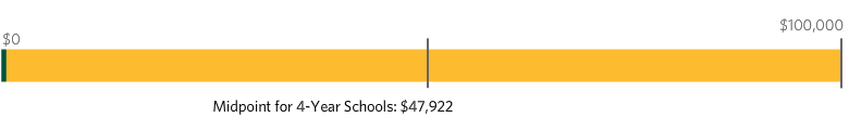 Motion graphic showing salary range from $0-$78,031 with a national midpoint for four-year schools of $47,922