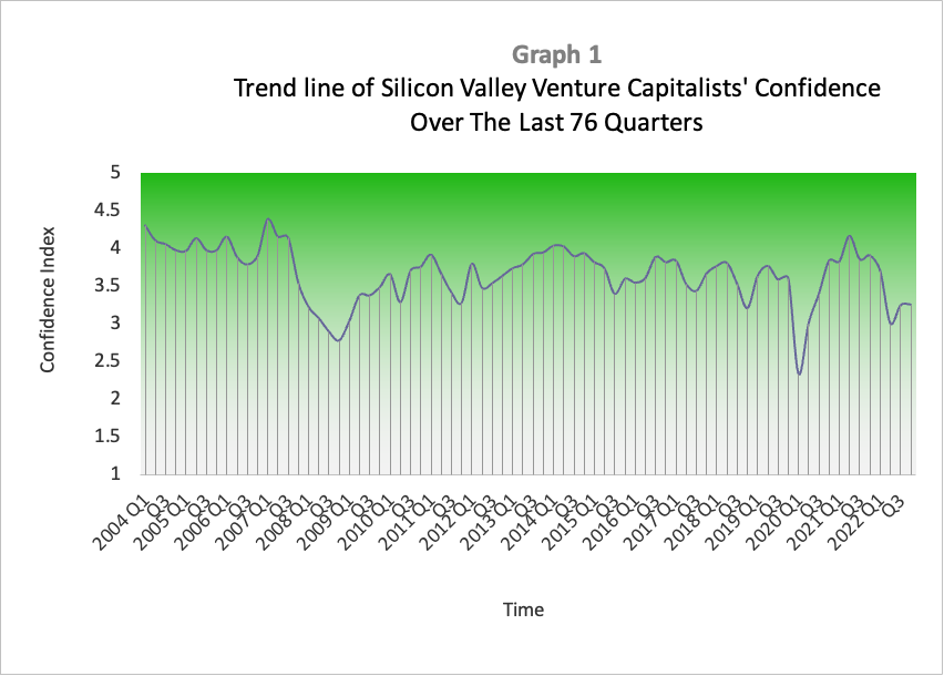Trend line of Silicon Valley venture capitalists' confidence over the last 76 quarters