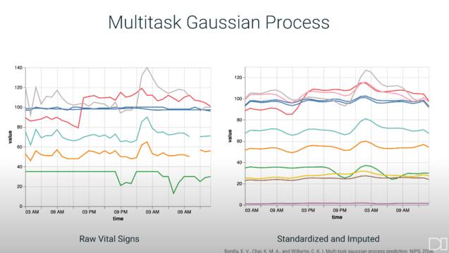 Two side by side line graphs comparing raw vital signs vs. standardized and imputed using the multitask Gaussian process