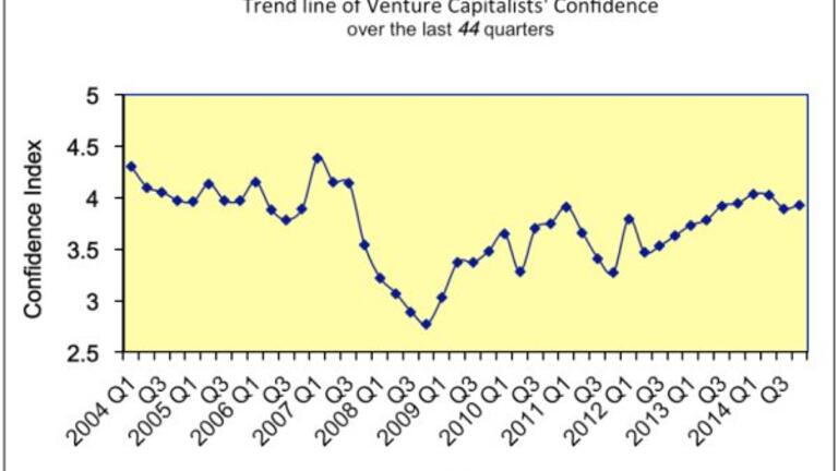 Trend line of Venture Capitalists' Confidence over the last 44 quarters
