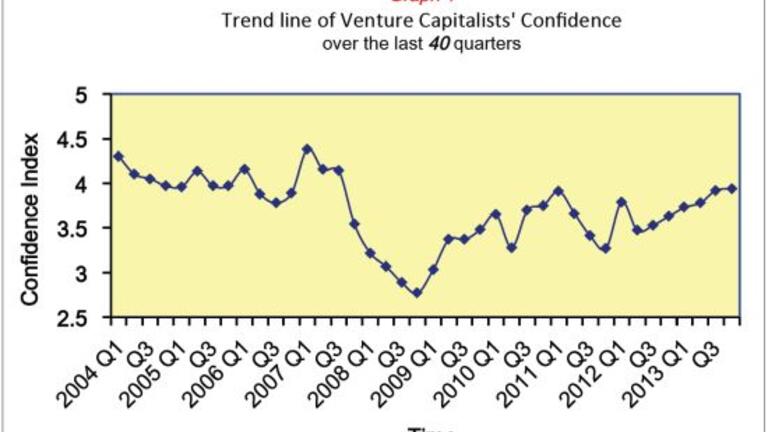 Trend line of Venture Capitalists' Confidence over the last 40 quarters