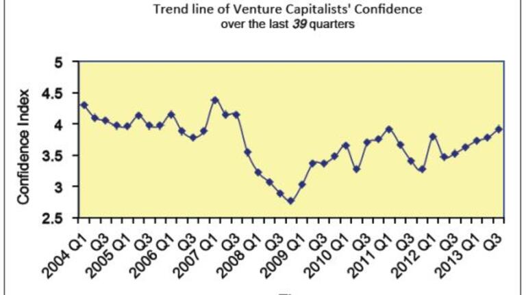 Trend line of Venture Capitalists' Confidence over the last 39 quarters