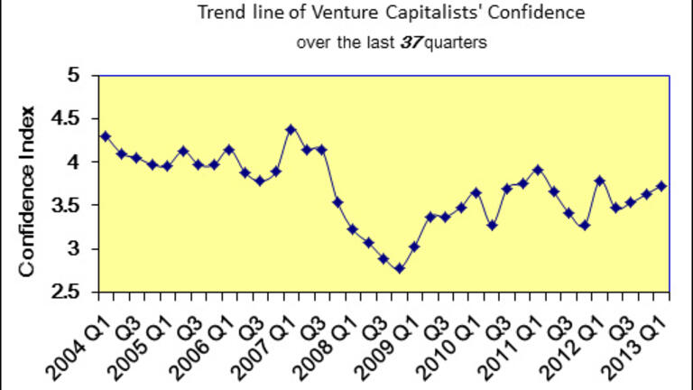 Trend line of Venture Capitalists' Confidence over the last 37 quarters